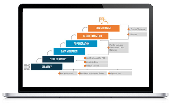 AWS Migration